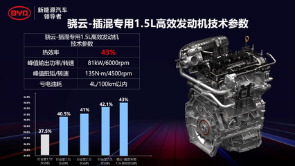 比亞迪DM-i超級(jí)混動(dòng)初亮劍 43%熱效率締造全球巔峰，重塑新能源汽車(chē)電附件格局